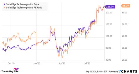 fra 2ed|SolarEdge Technologies DB:2ED Stock Report .